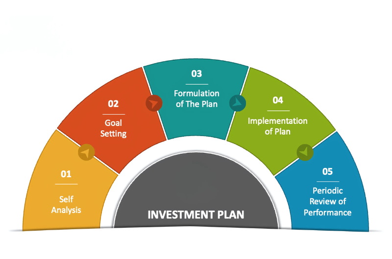 Investment plan